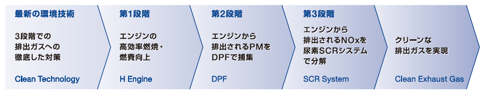 DPF & SCR System